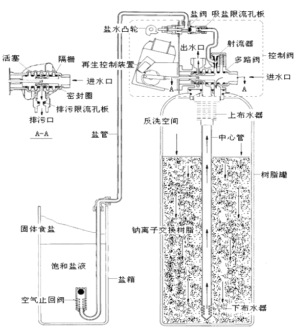 循环水软化设备