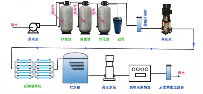 纯水设备工艺示意图