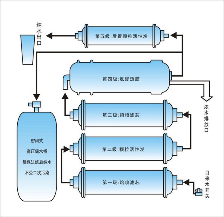 锅炉软化水工艺示意图