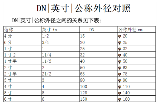 进出水管径尺寸对照表