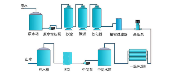 超纯水标准以及工艺流程？