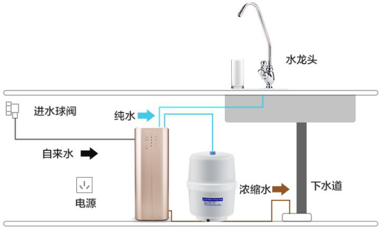 RO反渗透净水器安装示意图