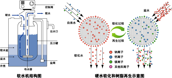 软化水设备出水能饮用吗？