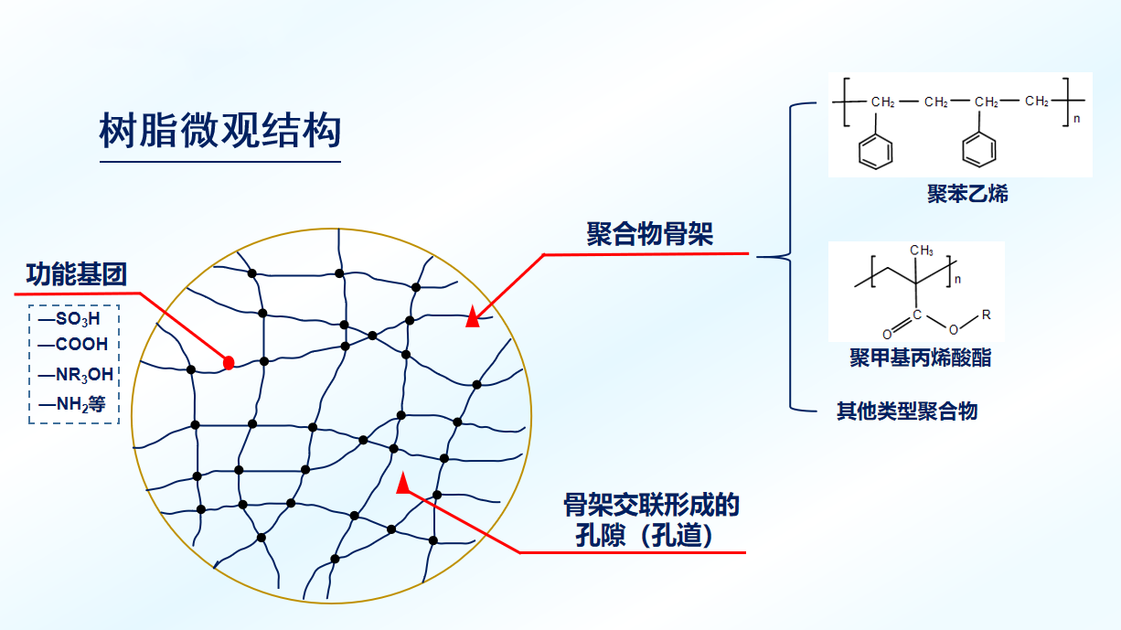 水处理树脂