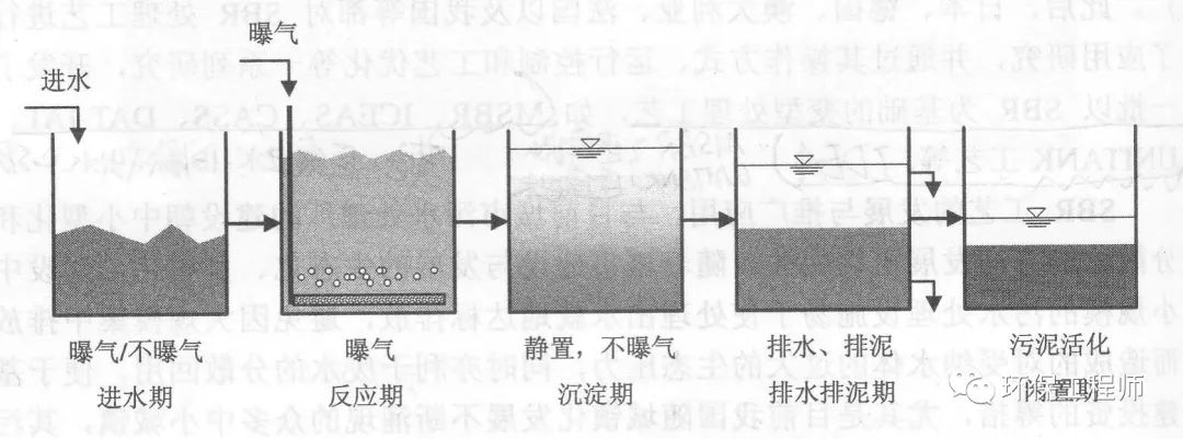 SBR工艺 