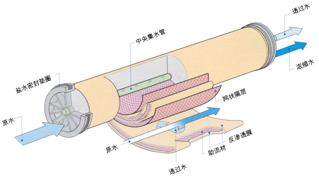 反渗透