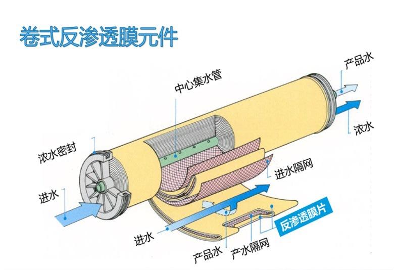 反渗透膜